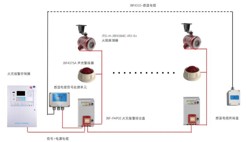 公路隧道火災(zāi)自動(dòng)報(bào)警系統(tǒng)解決方案