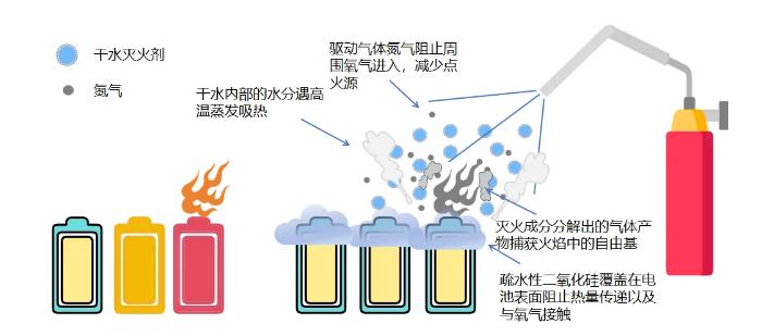 干水滅火劑滅火機(jī)理