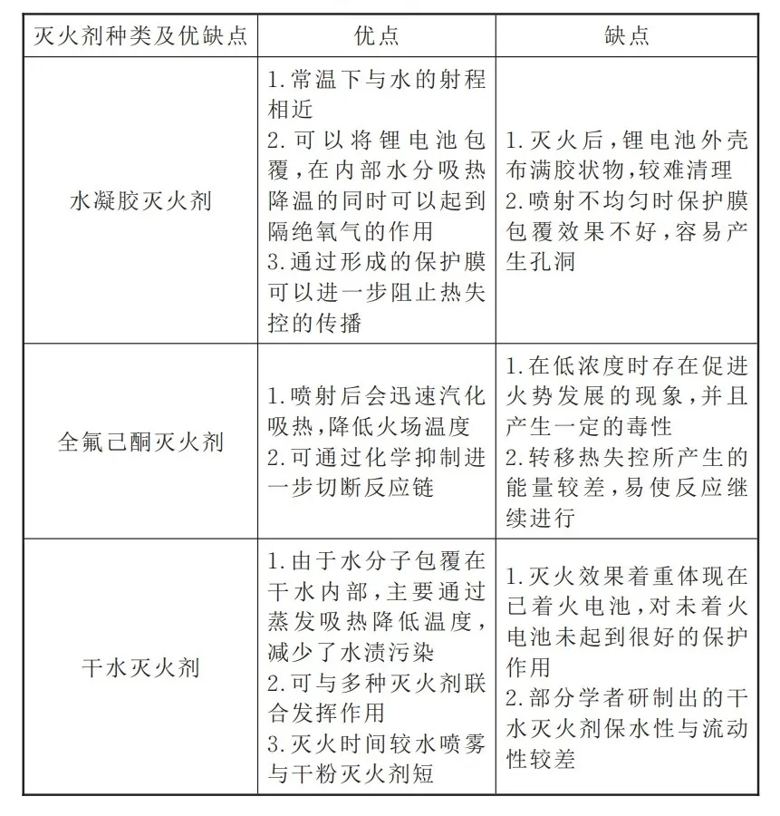 新型滅火劑優(yōu)缺點(diǎn)分析