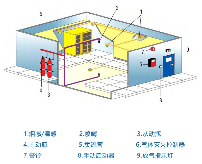 Xrex 1230 全氟己酮氣體滅火系統(tǒng)安裝布置圖