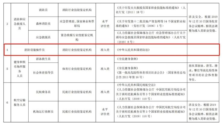 國家職業(yè)資格目錄（2021年版）消防設(shè)施操作員為準(zhǔn)入類依據(jù)