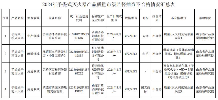 濟(jì)南2024年第一批手提式滅火器產(chǎn)品質(zhì)量市級(jí)監(jiān)督抽查，4批次不合格！
