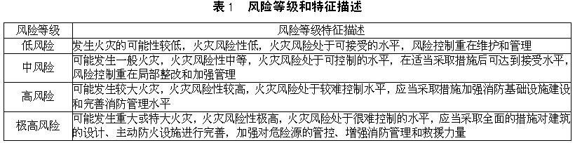 風險等級和特征描述