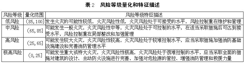 風險等級量化和特征描述
