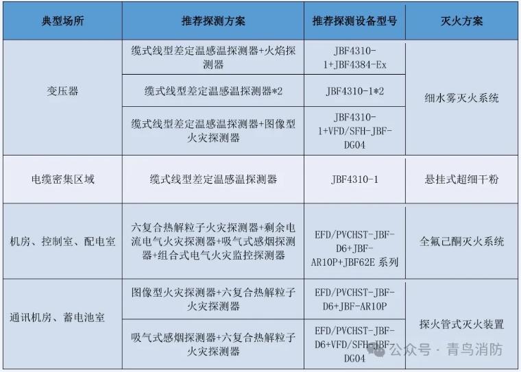 青鳥(niǎo)消防變電站火災(zāi)自動(dòng)報(bào)警系統(tǒng)解決方案