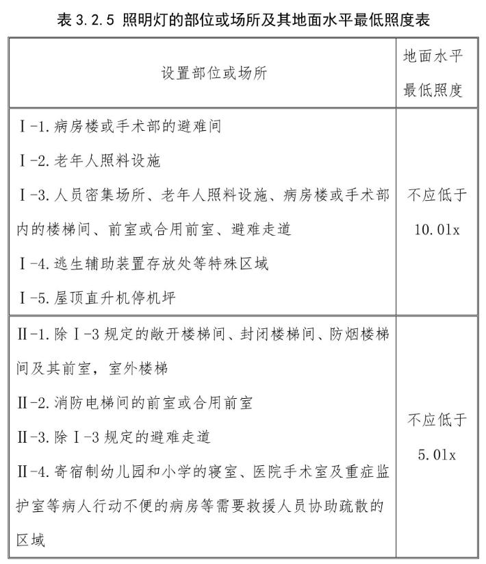 照明燈的部位或場所及其地面水平最低照度表