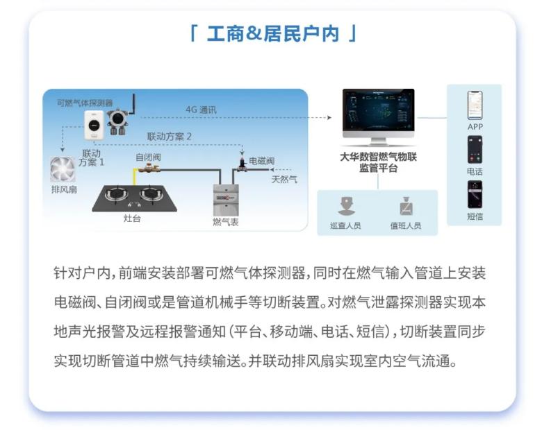 智慧燃?xì)獍踩珯z測(cè)解決方案
