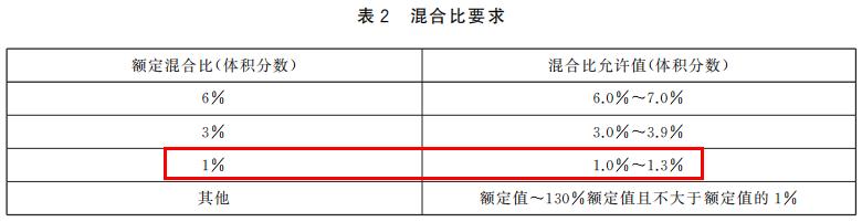 3%、6%外將迎來1%混合比泡沫滅火劑