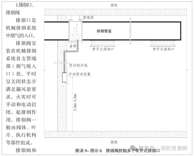 排煙閥及手動(dòng)驅(qū)動(dòng)裝置安裝示意圖