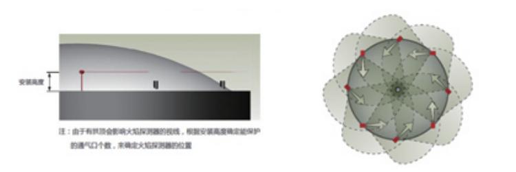火焰探測器安裝使用原則之拱頂油罐區(qū)應(yīng)用