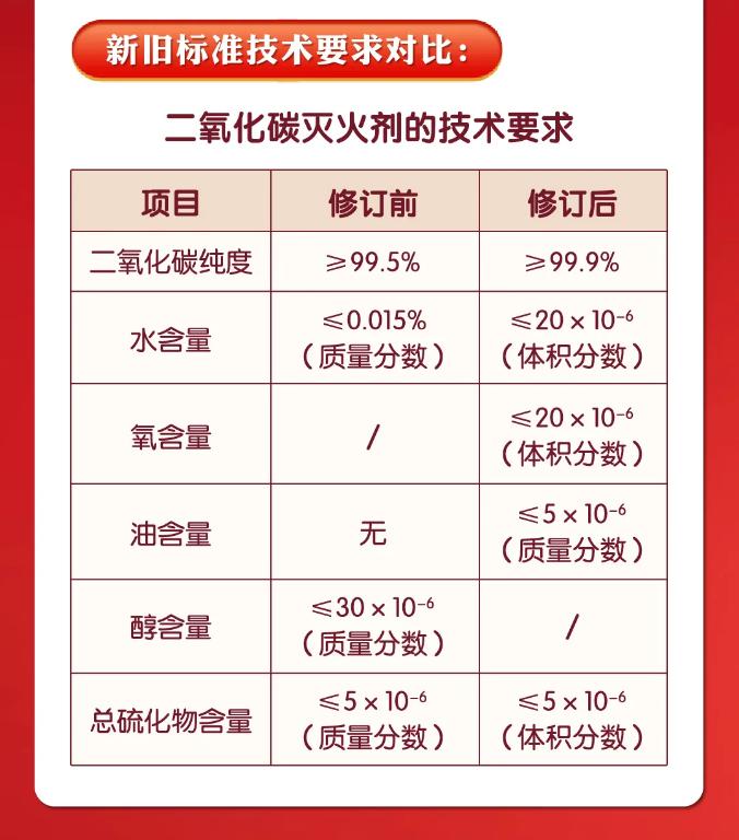 《二氧化碳滅火劑》GB4396-2024新舊標準技術對比