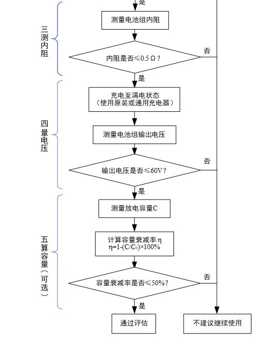電動自行車用鋰離子電池健康評估流程圖