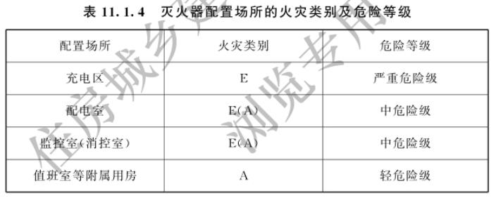 滅火器配置場所的火災(zāi)類別及危險等級