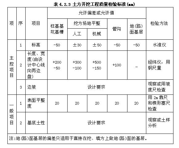 土方開(kāi)挖工程質(zhì)量檢驗(yàn)標(biāo)準(zhǔn)