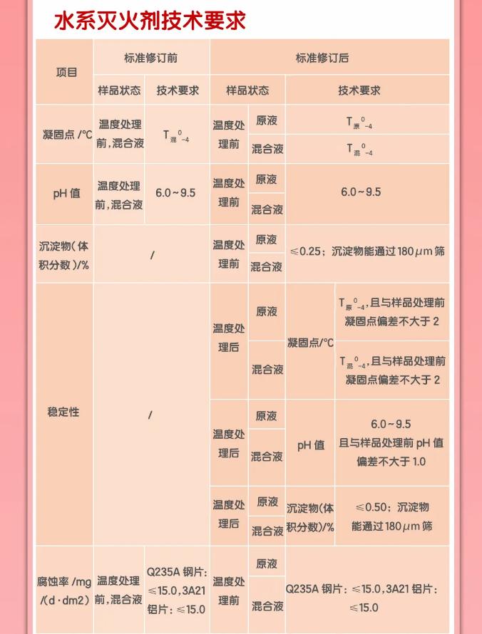 GB17835-2024《水系滅火劑》技術要求