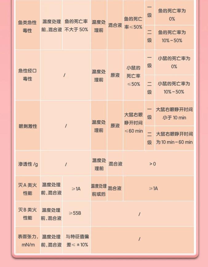 GB17835-2024《水系滅火劑》技術要求