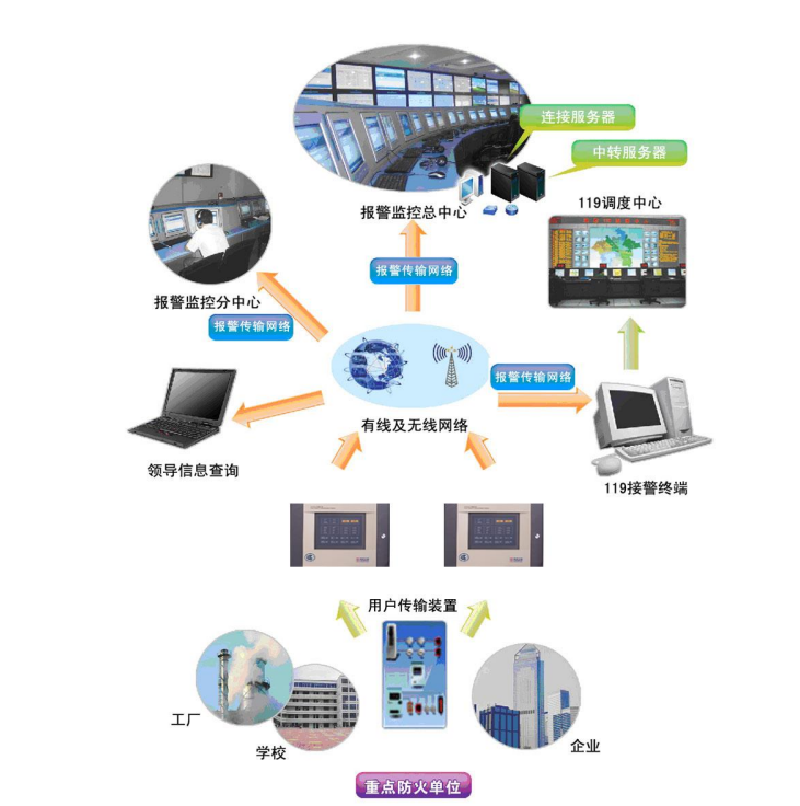 LD－UFPRMS PlS利達(dá)城市消防遠(yuǎn)程監(jiān)控預(yù)案系統(tǒng)