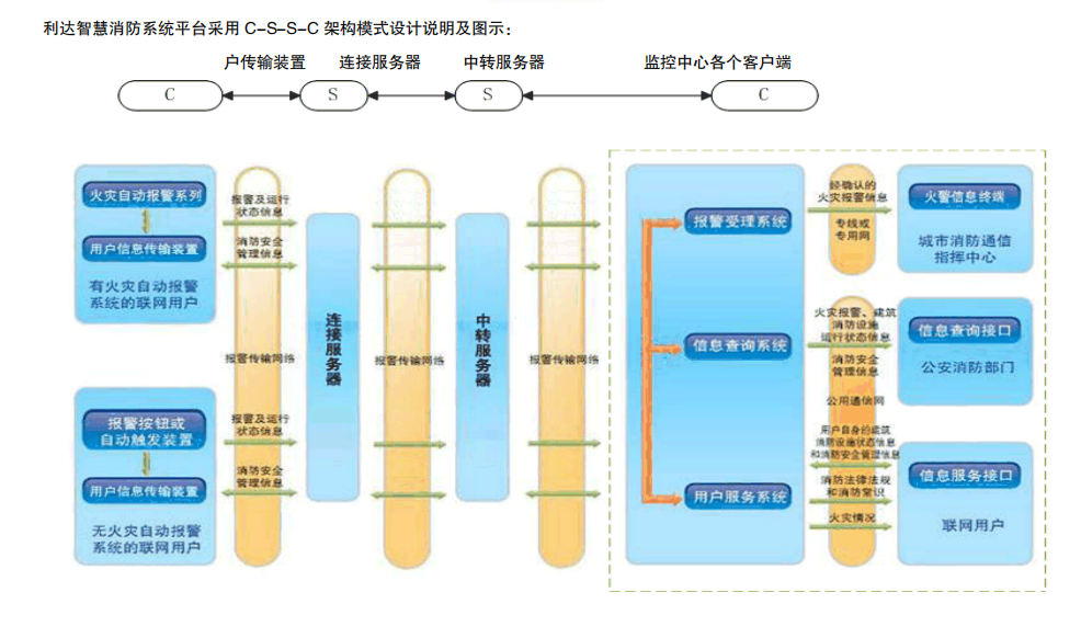 LD－UFPRMS PlS利達(dá)城市消防遠(yuǎn)程監(jiān)控預(yù)案系統(tǒng)