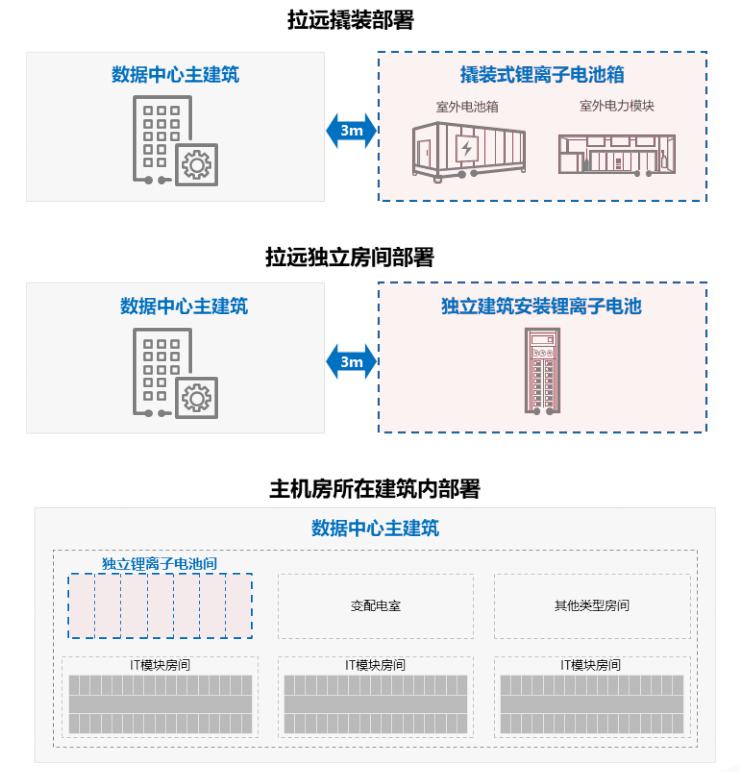 數(shù)據(jù)中心的鋰離子電池部署