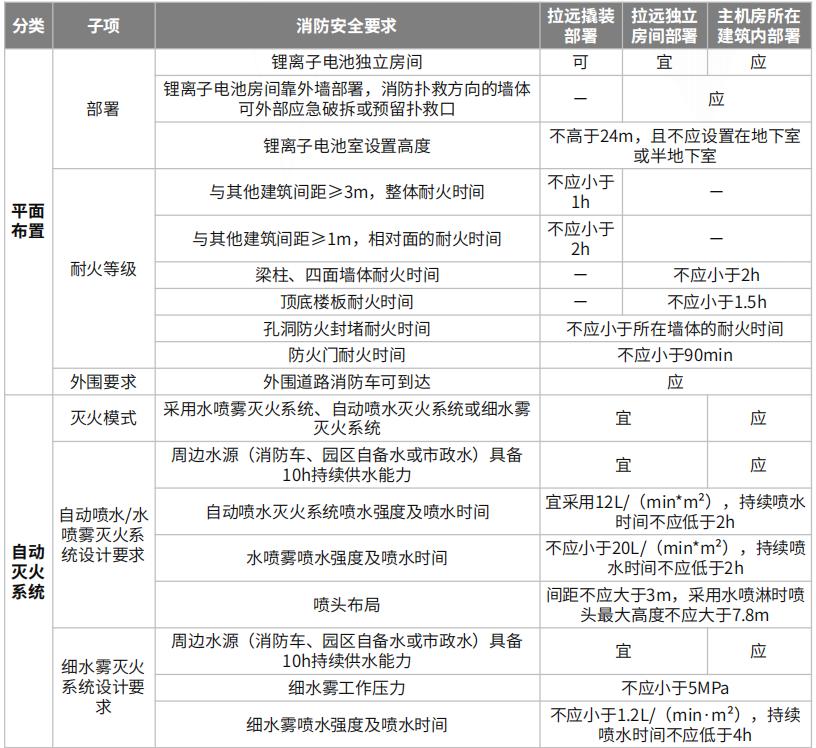 拉遠(yuǎn)撬裝、拉遠(yuǎn)獨立房間、主機(jī)房所在建筑內(nèi)電池室的消防安全要求