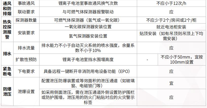 拉遠(yuǎn)撬裝、拉遠(yuǎn)獨立房間、主機(jī)房所在建筑內(nèi)電池室的消防安全要求