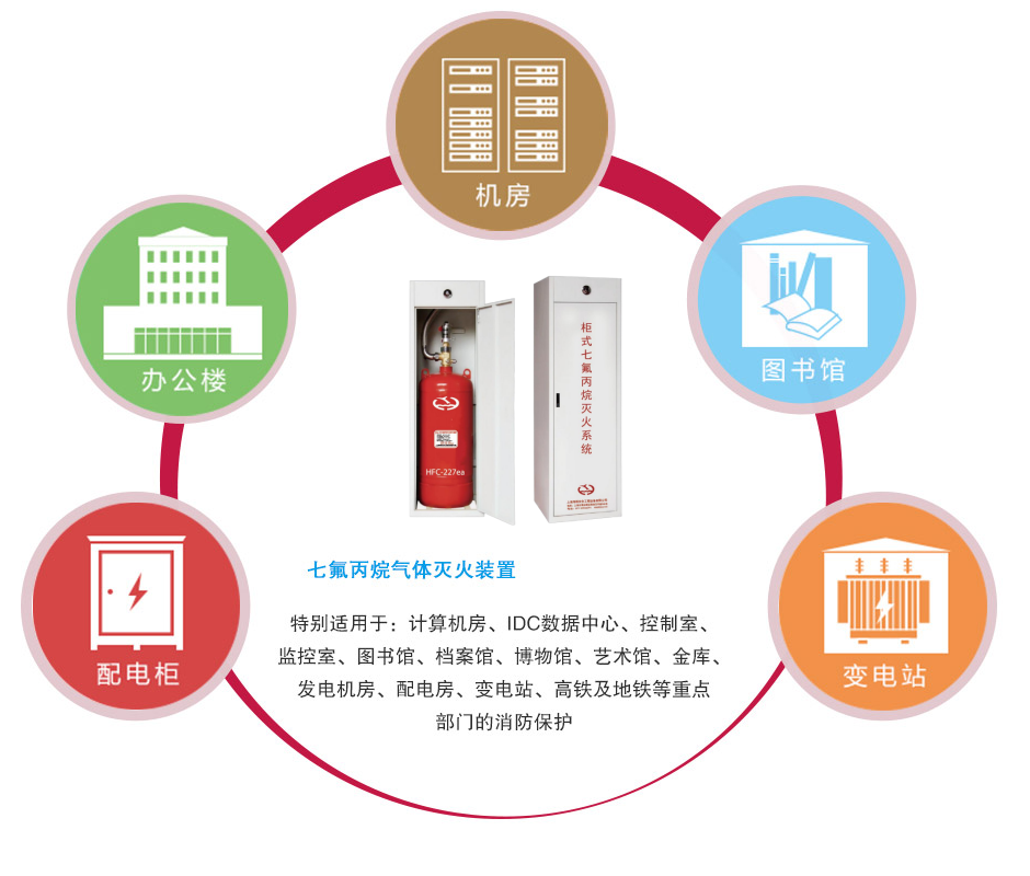海越柜式七氟丙烷氣體滅火裝置應(yīng)用場(chǎng)所