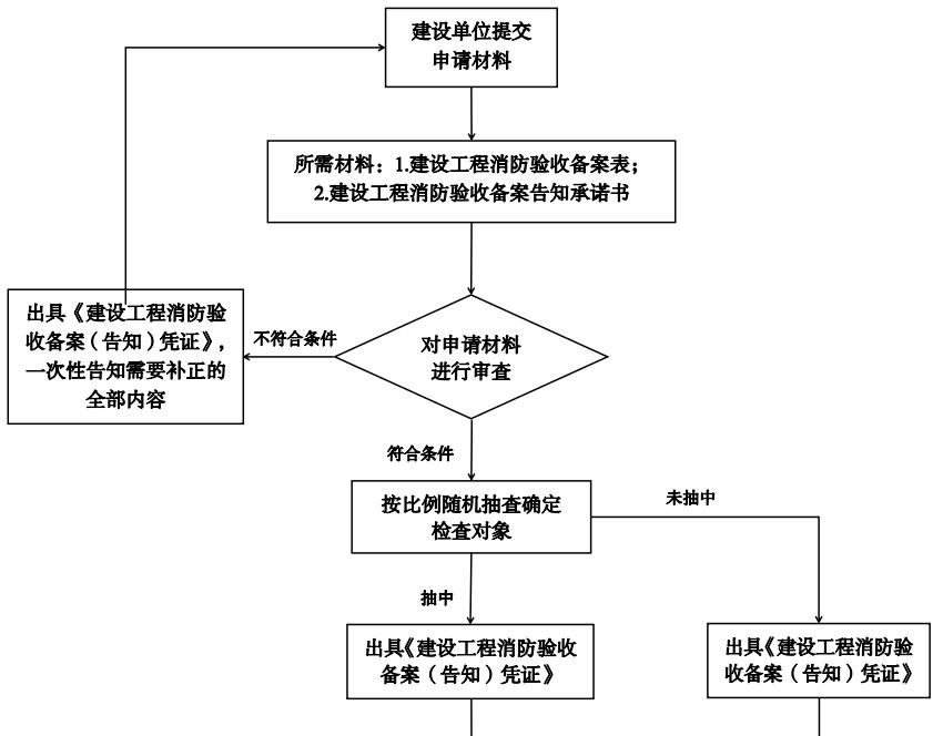 建設工程消防驗收備案告知承諾制流程圖