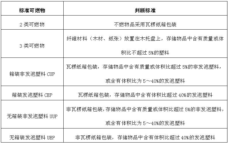 國際通用的標(biāo)準可燃物分類