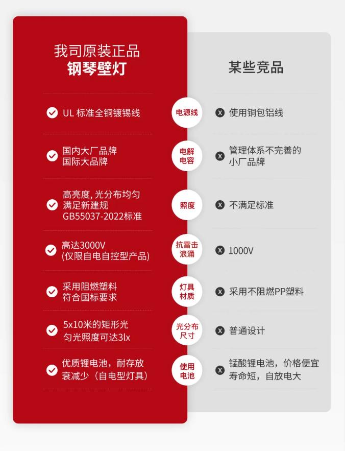 M-ZFZD-E5W3062敏華鋼琴壁燈消防應(yīng)急照明燈具與友商產(chǎn)品對(duì)比