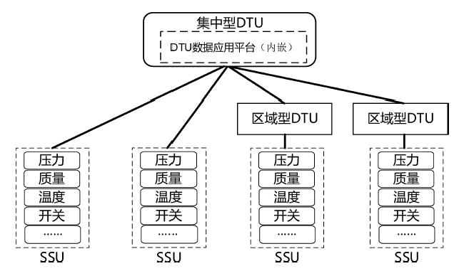DTU、SSU系統(tǒng)圖
