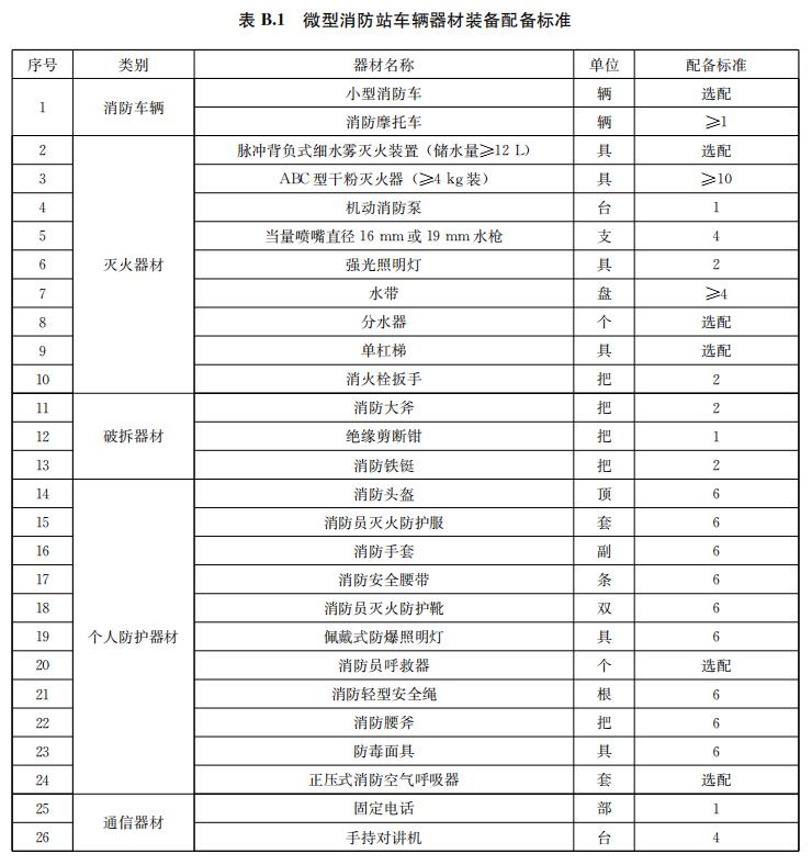 微型消防站車輛器材裝備表