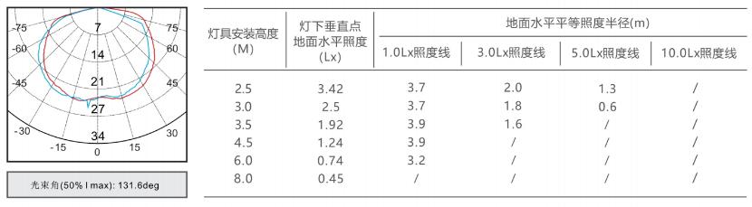 N-ZFJC-E0.5W83130 N-BLJC-1LROE I 0.5WZKH鷹眼復(fù)合燈照度曲線圖