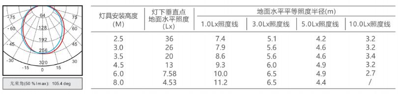 N-ZFJC-E10W8279集中電源集中控制型消防應(yīng)急照明燈具照度曲線圖