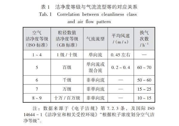 潔凈度等于與氣流流型等的對應關(guān)系
