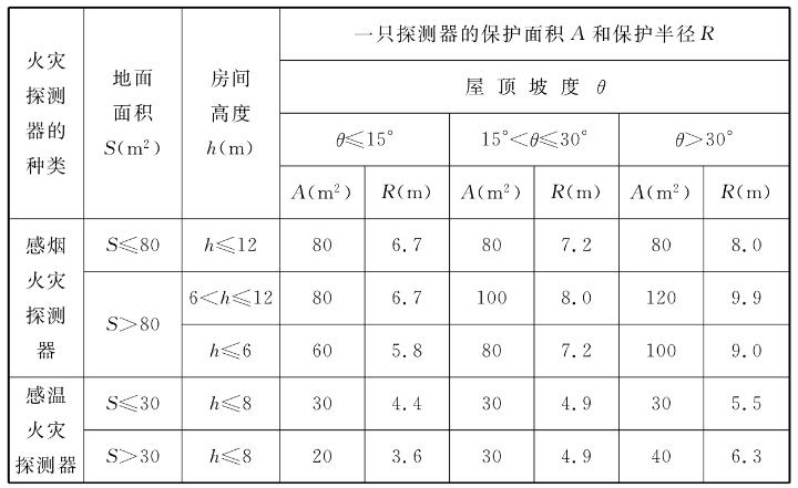 感煙火災(zāi)探測器和A1、A2、B型感溫火災(zāi)探測器的保護面積和保護半徑