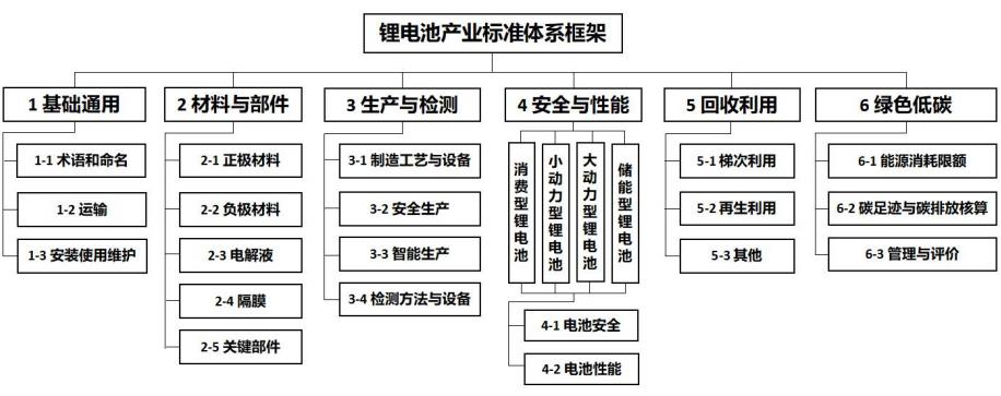 電池產(chǎn)業(yè)標(biāo)準(zhǔn)體系框架