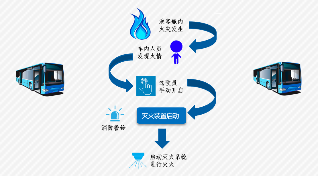 GKM-10-D-50-LG公共客車客艙滅火裝置