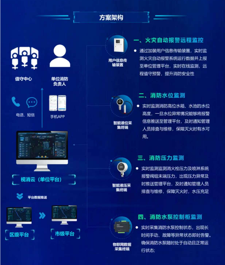消防重點(diǎn)單位“三水一火”聯(lián)網(wǎng)解決方案架構(gòu)