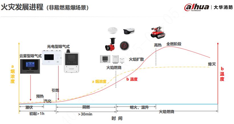 大華消防空氣采樣探測器型號(hào)對比之火災(zāi)發(fā)展進(jìn)程圖