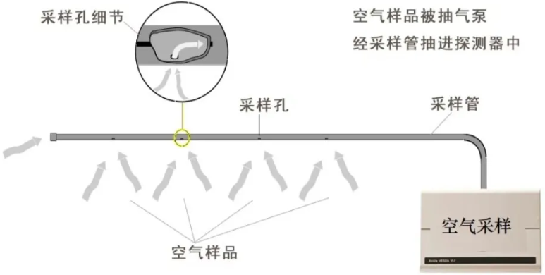 空氣采樣