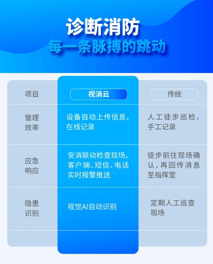 大華消防智慧云平臺視消云對比