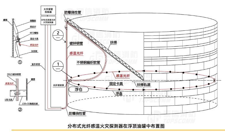 分布式光纖感溫火災探測器在浮頂油罐中的布置圖