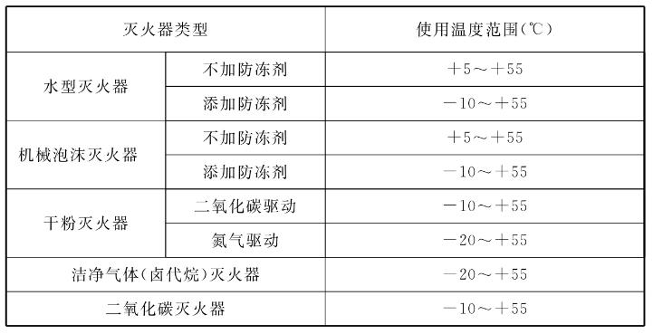 滅火器的使用溫度范圍