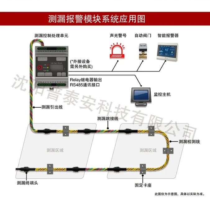 普泰安側(cè)漏報警探測系統(tǒng)應(yīng)用