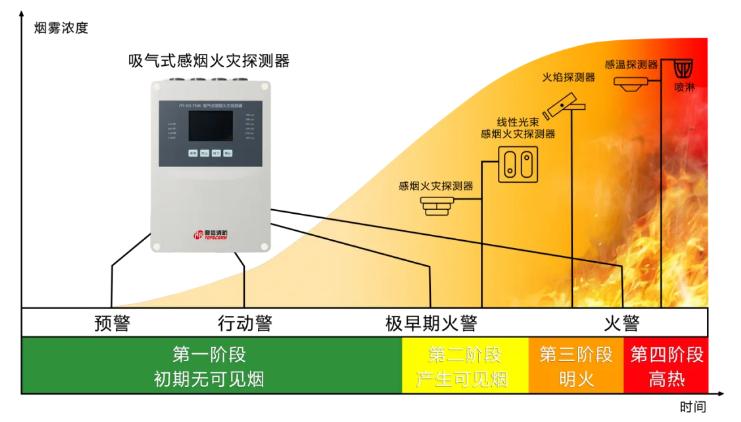 吸氣式感煙火災(zāi)探測器在火災(zāi)發(fā)展趨勢中的煙霧濃度報警情況