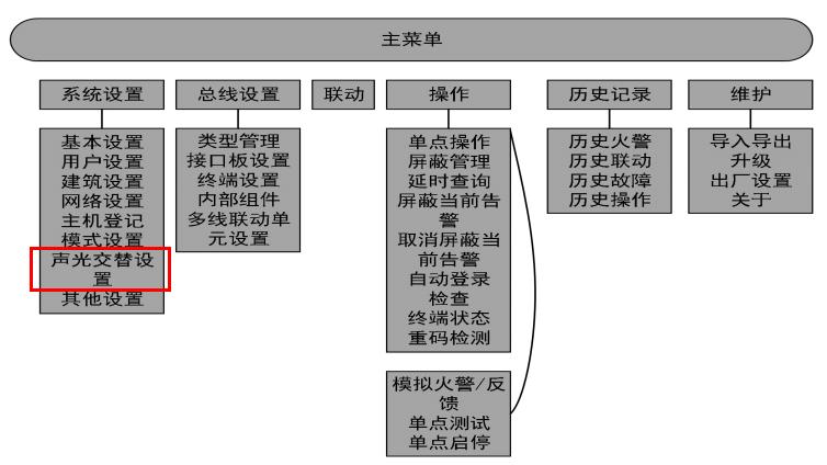 JB-QBL-A8008消防主機(jī)菜單詳情表
