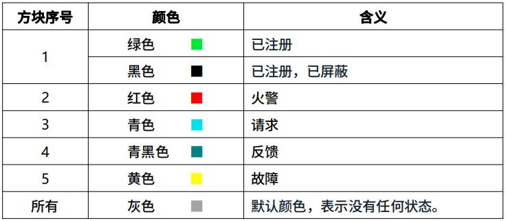 三江消防主機(jī)里終端圖標(biāo)上面的各色指示燈代表什么意思