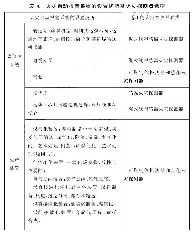 火災(zāi)自動報警系統(tǒng)的設(shè)置場所及火災(zāi)探測器選型