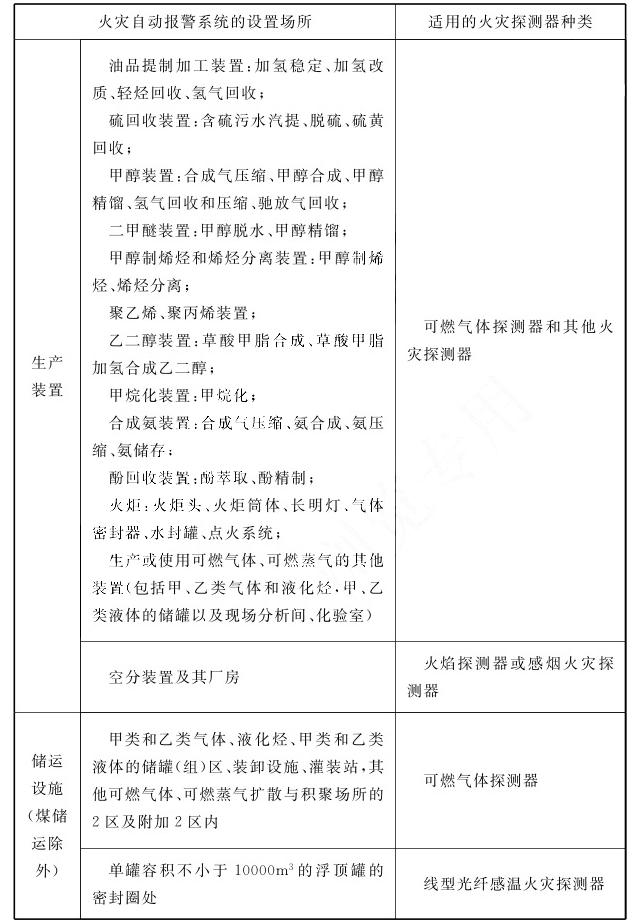 火災(zāi)自動報警系統(tǒng)的設(shè)置場所及火災(zāi)探測器選型