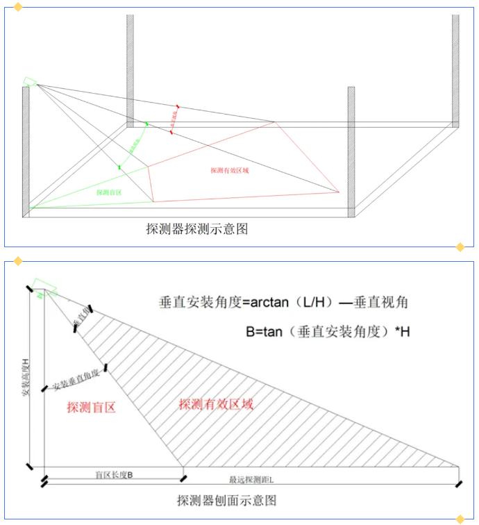 圖像型火災(zāi)探測系統(tǒng)安裝設(shè)計要求